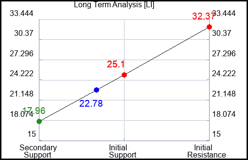 LI Long Term Analysis for December 3 2022