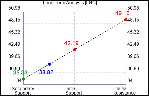 LNC Long Term Analysis for December 3 2022 LNC Long Term Analysis for December 3 2022