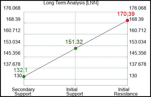 LNN Long Term Analysis for December 3 2022 LNN Long Term Analysis for December 3 2022