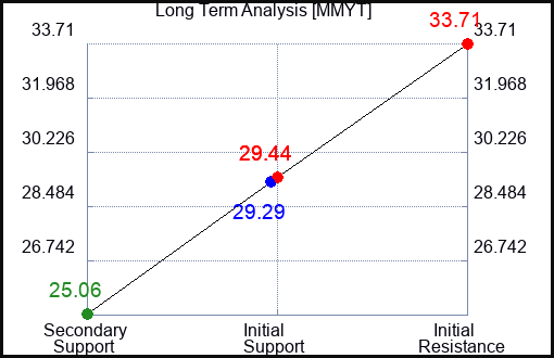 MMYT Long Term Analysis for December 3 2022 MMYT Long Term Analysis for December 3 2022