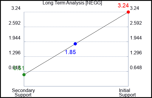 NEGG Long Term Analysis for December 3 2022 NEGG Long Term Analysis for December 3 2022