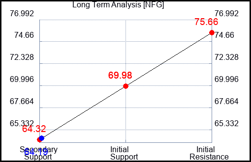 NFG Long Term Analysis for December 3 2022 NFG Long Term Analysis for December 3 2022