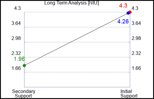 NIU Long Term Analysis for December 4 2022 NIU Long Term Analysis for December 4 2022