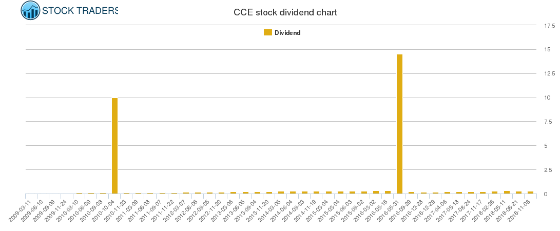 CCE Dividend Chart