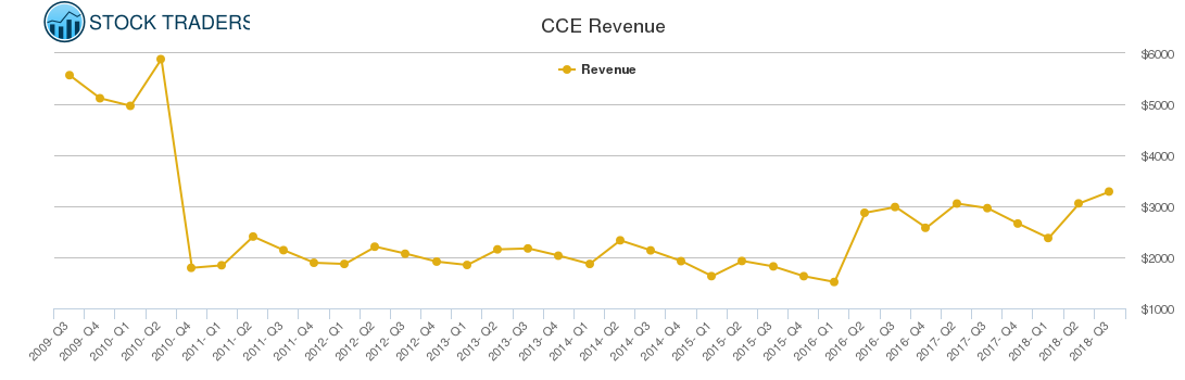 CCE Revenue chart