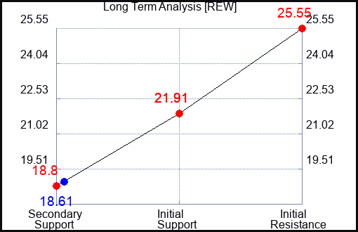 REW Long Term Analysis for December 5 2022 REW Long Term Analysis for December 5 2022
