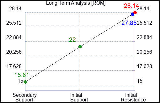ROM Long Term Analysis for December 5 2022 ROM Long Term Analysis for December 5 2022