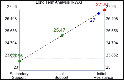 RWX Long Term Analysis for December 5 2022 RWX Long Term Analysis for December 5 2022