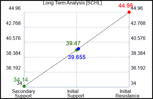 SCHL Long Term Analysis for December 5 2022 SCHL Long Term Analysis for December 5 2022