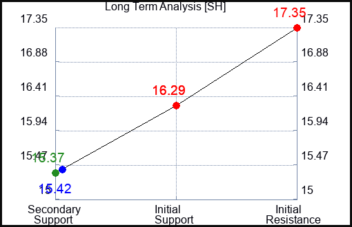 SH Long Term Analysis for December 5 2022 SH Long Term Analysis for December 5 2022