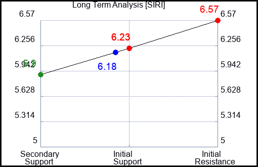 SIRI Long Term Analysis for December 5 2022 SIRI Long Term Analysis for December 5 2022