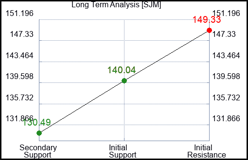 SJM Long Term Analysis for December 5 2022