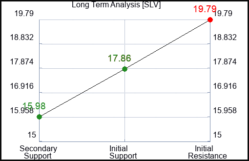 SLV Long Term Analysis for December 5 2022 SLV Long Term Analysis for December 5 2022