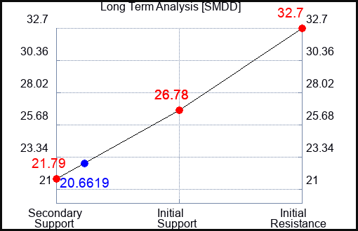 SMDD Long Term Analysis for December 5 2022