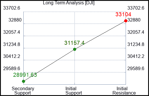 SPLK Long Term Analysis for December 5 2022