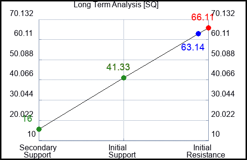 SQ Long Term Analysis for December 6 2022 SQ Long Term Analysis for December 6 2022