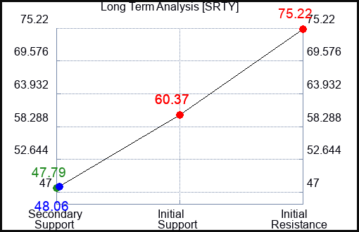 SRTY Long Term Analysis for December 6 2022