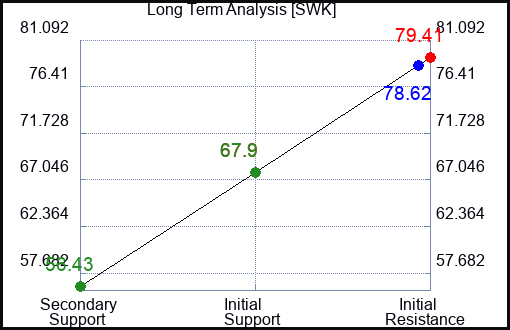 SWK Long Term Analysis for December 6 2022