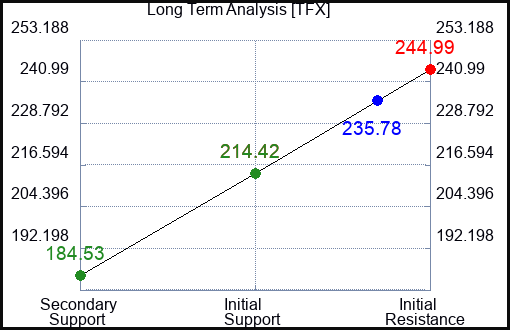 TFX Long Term Analysis for December 6 2022 TFX Long Term Analysis for December 6 2022
