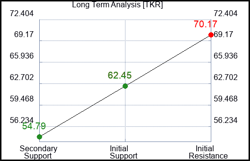 TKR Long Term Analysis for December 6 2022 TKR Long Term Analysis for December 6 2022