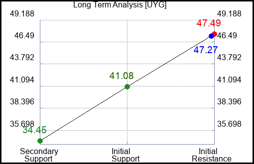 UYG Long Term Analysis for December 6 2022 UYG Long Term Analysis for December 6 2022