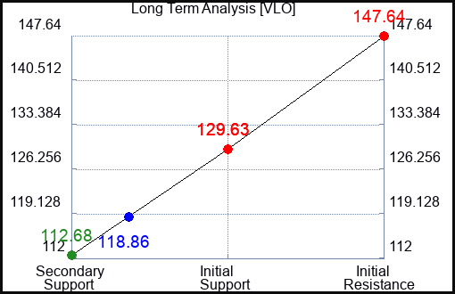 VLO Long Term Analysis for December 6 2022 VLO Long Term Analysis for December 6 2022