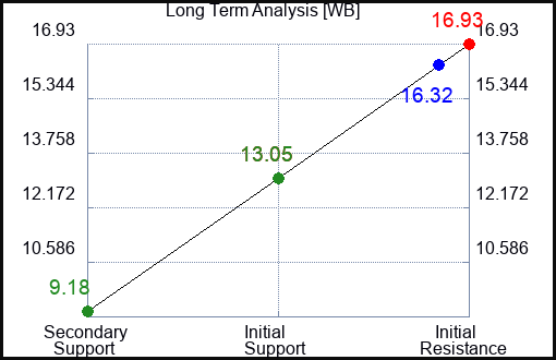 WB Long Term Analysis for December 6 2022 WB Long Term Analysis for December 6 2022