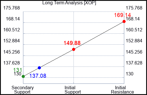 XOP Long Term Analysis for December 7 2022 XOP Long Term Analysis for December 7 2022