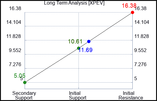 XPEV Long Term Analysis for December 7 2022 XPEV Long Term Analysis for December 7 2022