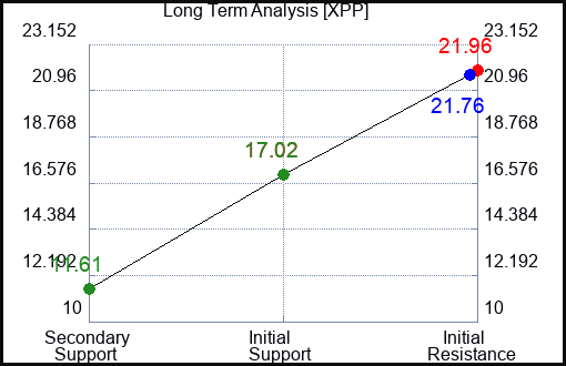 XPP Long Term Analysis for December 7 2022 XPP Long Term Analysis for December 7 2022