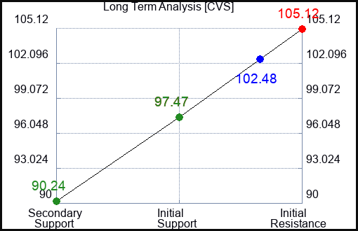 CVS Long Term Analysis for December 7 2022 CVS Long Term Analysis for December 7 2022