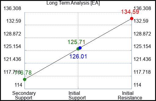 EA Long Term Analysis for December 7 2022 EA Long Term Analysis for December 7 2022
