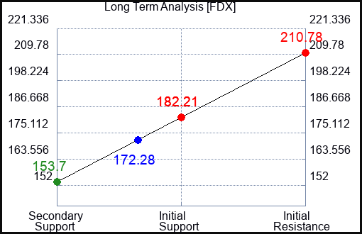 FDX Long Term Analysis for December 7 2022 FDX Long Term Analysis for December 7 2022