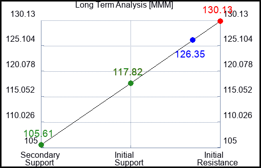 MMM Long Term Analysis for December 8 2022 MMM Long Term Analysis for December 8 2022