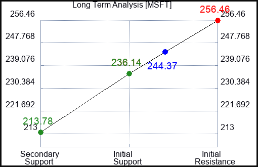 MSFT Long Term Analysis for December 8 2022