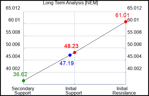 NEM Long Term Analysis for December 8 2022