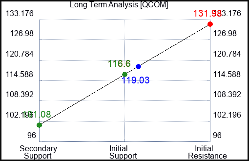 QCOM Long Term Analysis for December 8 2022 QCOM Long Term Analysis for December 8 2022