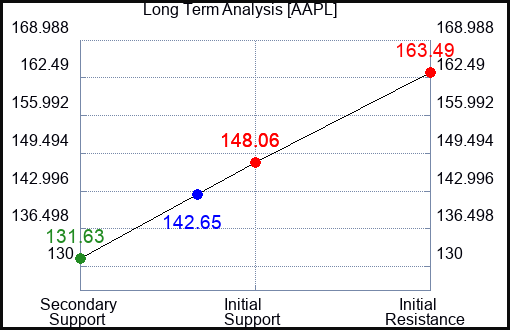 AAPL Long Term Analysis for December 8 2022