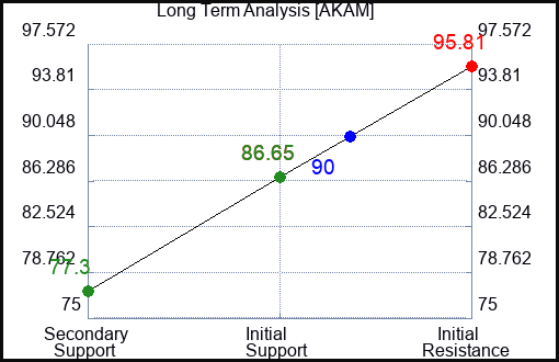 AKAM Long Term Analysis for December 8 2022 AKAM Long Term Analysis for December 8 2022