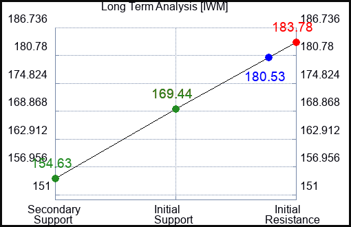 IWM Long Term Analysis for December 8 2022 IWM Long Term Analysis for December 8 2022