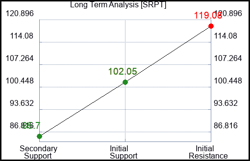 SRPT Long Term Analysis for December 8 2022