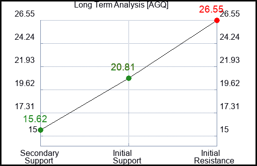 AGQ Long Term Analysis for December 9 2022 AGQ Long Term Analysis for December 9 2022
