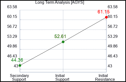 AGYS Long Term Analysis for December 9 2022 AGYS Long Term Analysis for December 9 2022