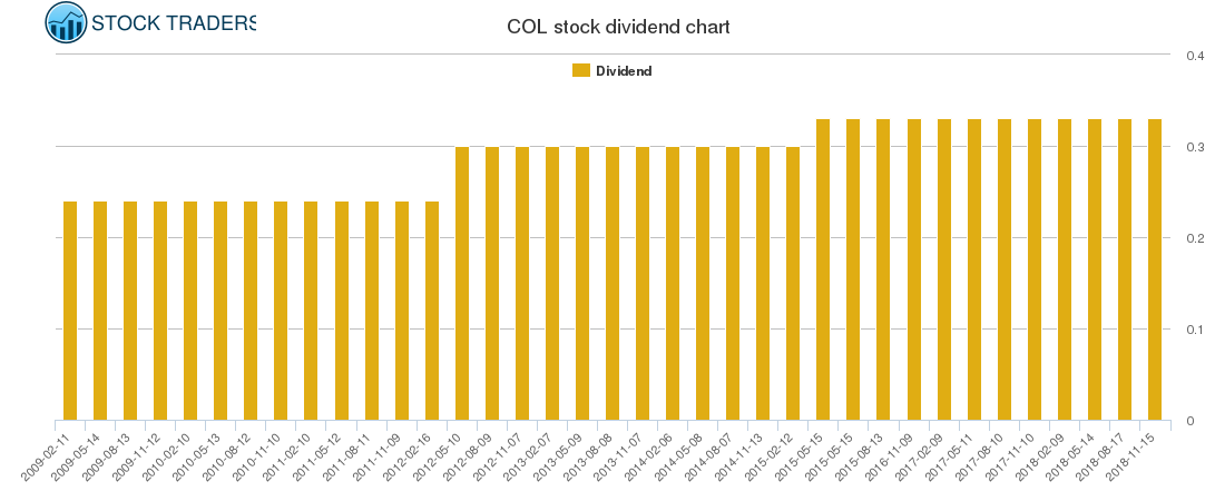 COL Dividend Chart