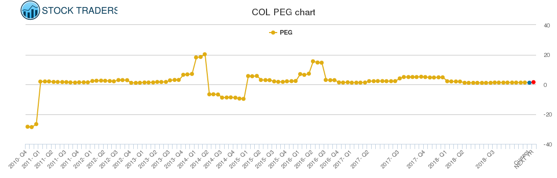 COL PEG chart
