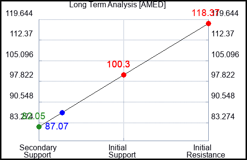 AMED Long Term Analysis for December 9 2022 AMED Long Term Analysis for December 9 2022