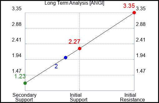 ANGI Long Term Analysis for December 9 2022 ANGI Long Term Analysis for December 9 2022