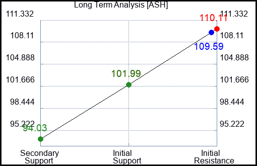 ASH Long Term Analysis for December 9 2022