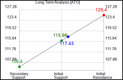 ATO Long Term Analysis for December 9 2022 ATO Long Term Analysis for December 9 2022