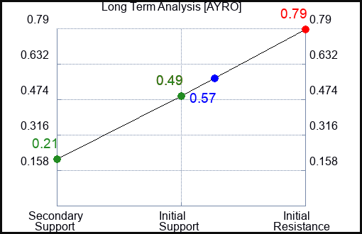 AYRO Long Term Analysis for December 9 2022 AYRO Long Term Analysis for December 9 2022